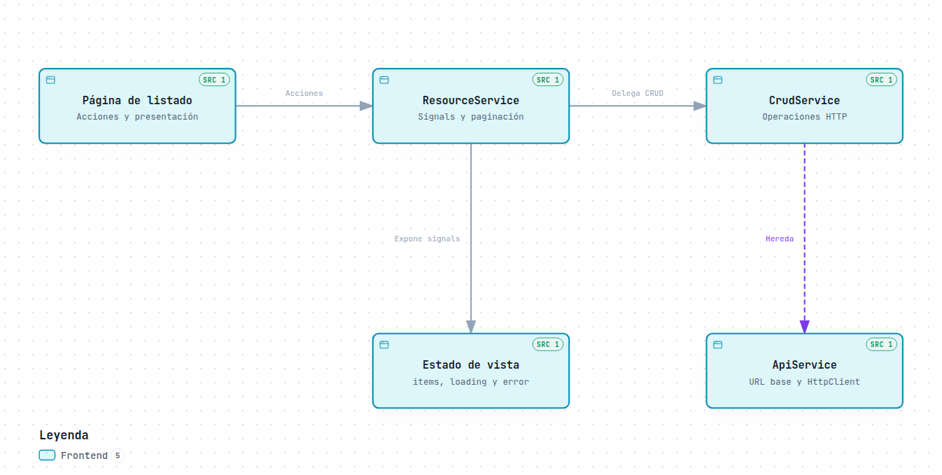 Un listado Angular: UI, recurso y HTTP