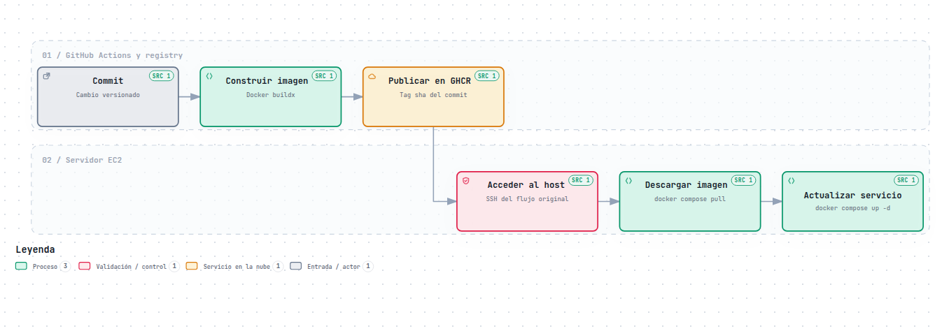 Del commit al contenedor en EC2