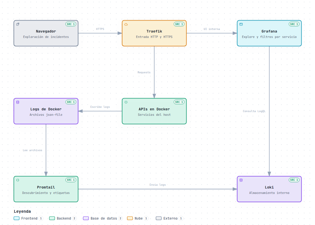 De los logs de Docker a Grafana