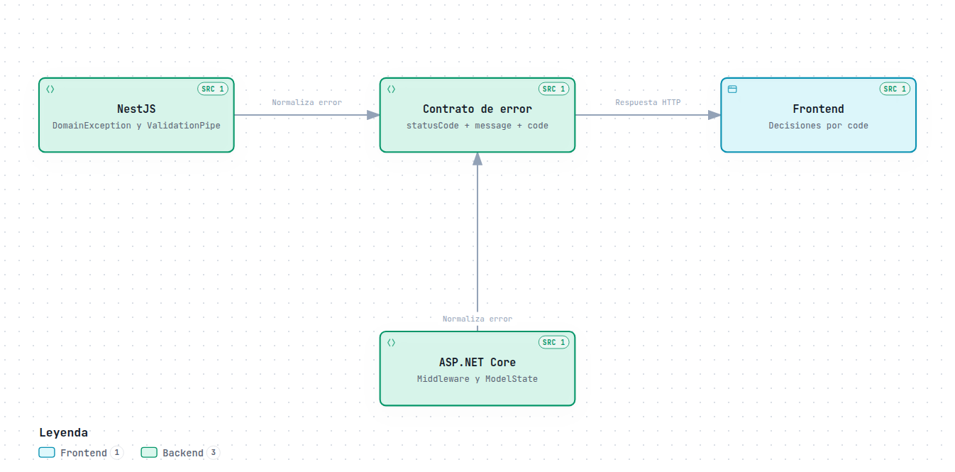 Dos frameworks, un contrato de error estable